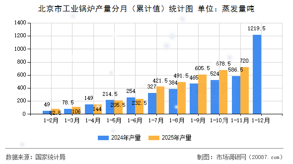 北京市工业锅炉产量分月(累计值)统计图 北京市工业锅炉产量分月(累计值)统计图