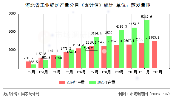 河北省工业锅炉产量分月（累计值）统计