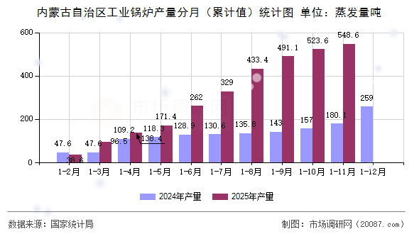内蒙古自治区工业锅炉产量分月（累计值）统计图
