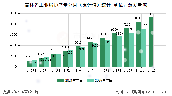 吉林省工业锅炉产量分月(累计值)统计 吉林省工业锅炉产量分月(累计值)统计
