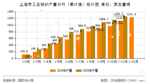 上海市工业锅炉产量分月（累计值）统计图
