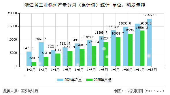 浙江省工业锅炉产量分月(累计值)统计 浙江省工业锅炉产量分月(累计值)统计