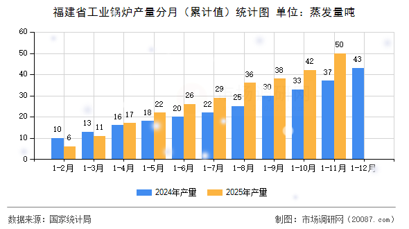 福建省工业锅炉产量分月(累计值)统计图 福建省工业锅炉产量分月(累计值)统计图