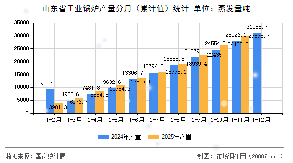 山东省工业锅炉产量分月(累计值)统计 山东省工业锅炉产量分月(累计值)统计