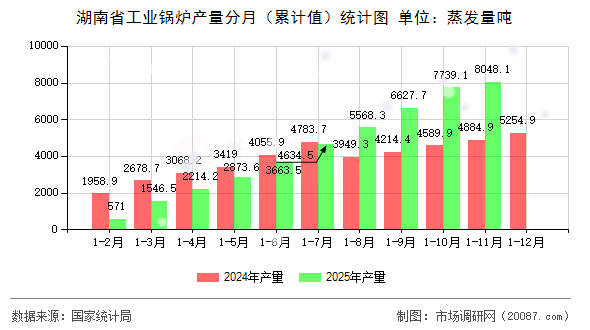 湖南省工业锅炉产量分月(累计值)统计图 湖南省工业锅炉产量分月(累计值)统计图