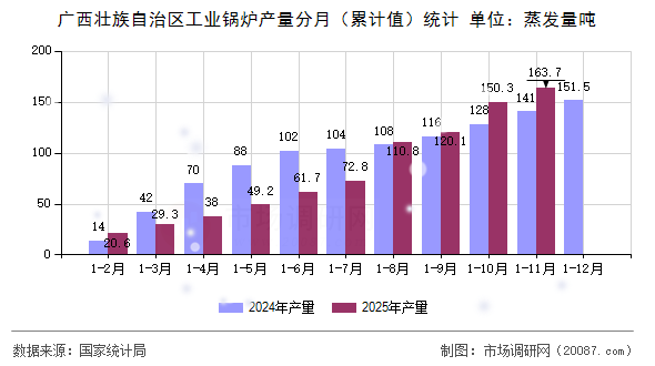 广西壮族自治区工业锅炉产量分月（累计值）统计