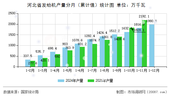 河北省发动机产量分月(累计值)统计图 河北省发动机产量分月(累计值)统计图