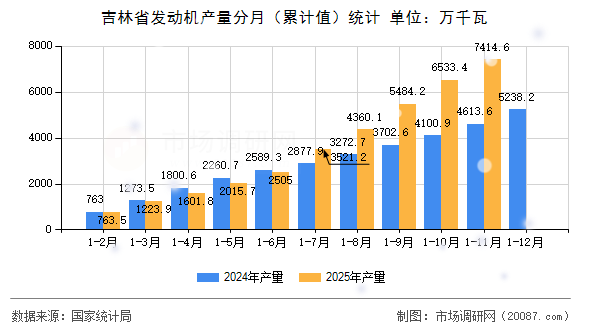 吉林省发动机产量分月（累计值）统计
