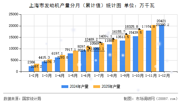 上海市发动机产量分月(累计值)统计图 上海市发动机产量分月(累计值)统计图