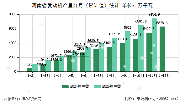 河南省发动机产量分月（累计值）统计