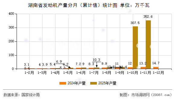 湖南省发动机产量分月（累计值）统计图