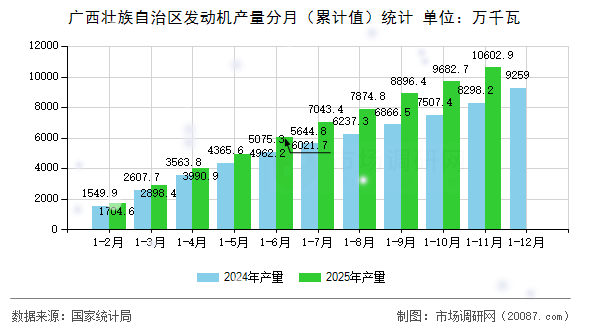 广西壮族自治区发动机产量分月(累计值)统计 广西壮族自治区发动机产量分月(累计值)统计