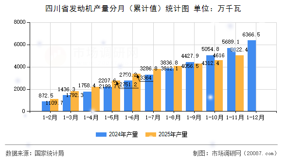 四川省发动机产量分月（累计值）统计图