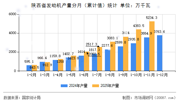 陕西省发动机产量分月(累计值)统计 陕西省发动机产量分月(累计值)统计