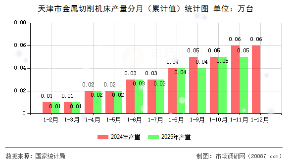 天津市金属切削机床产量分月(累计值)统计图 天津市金属切削机床产量分月(累计值)统计图