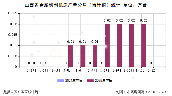 山西省金属切削机床产量分月(累计值)统计 山西省金属切削机床产量分月(累计值)统计