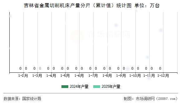 吉林省金属切削机床产量分月（累计值）统计图