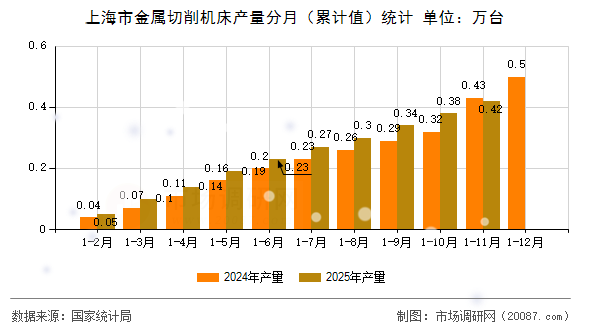 上海市金属切削机床产量分月(累计值)统计 上海市金属切削机床产量分月(累计值)统计