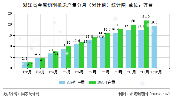 浙江省金属切削机床产量分月（累计值）统计图