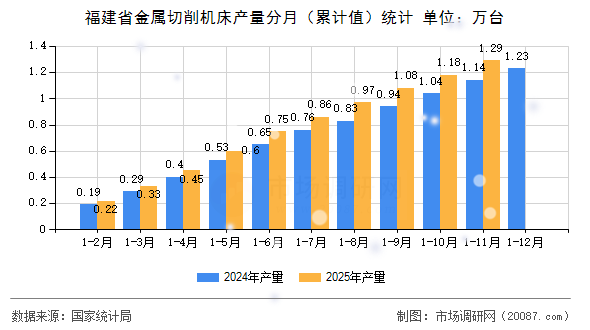 福建省金属切削机床产量分月(累计值)统计 福建省金属切削机床产量分月(累计值)统计
