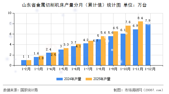 山东省金属切削机床产量分月（累计值）统计图