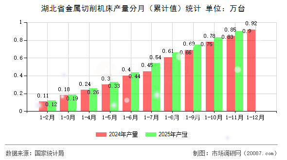 湖北省金属切削机床产量分月(累计值)统计 湖北省金属切削机床产量分月(累计值)统计