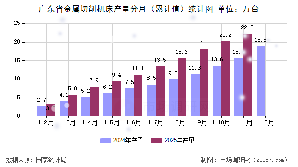 广东省金属切削机床产量分月（累计值）统计图