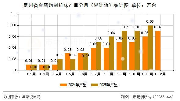 贵州省金属切削机床产量分月（累计值）统计图