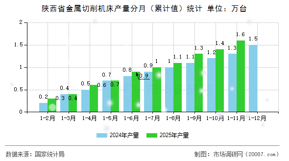 陕西省金属切削机床产量分月(累计值)统计 陕西省金属切削机床产量分月(累计值)统计