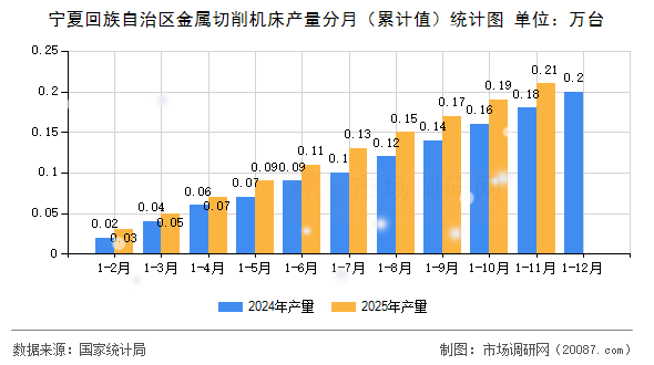 宁夏回族自治区金属切削机床产量分月（累计值）统计图