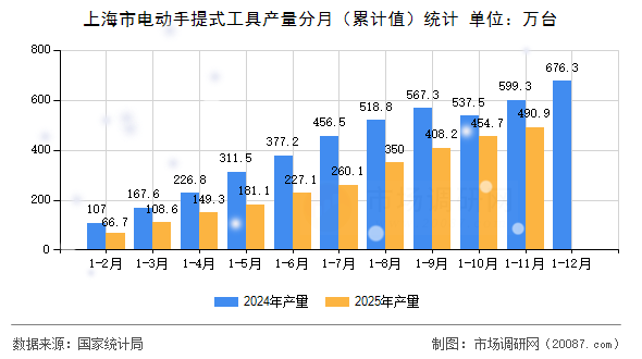 上海市电动手提式工具产量分月(累计值)统计 上海市电动手提式工具产量分月(累计值)统计