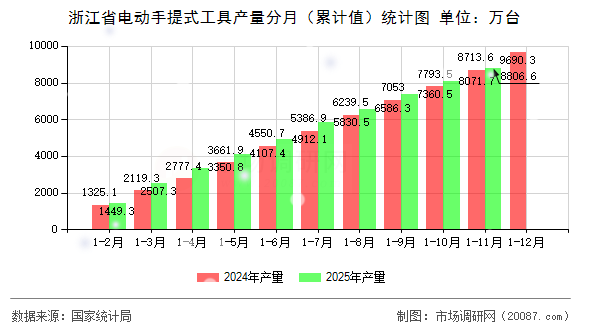 浙江省电动手提式工具产量分月（累计值）统计图