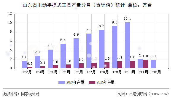 山东省电动手提式工具产量分月（累计值）统计
