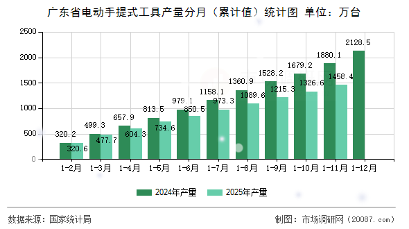 广东省电动手提式工具产量分月(累计值)统计图 广东省电动手提式工具产量分月(累计值)统计图