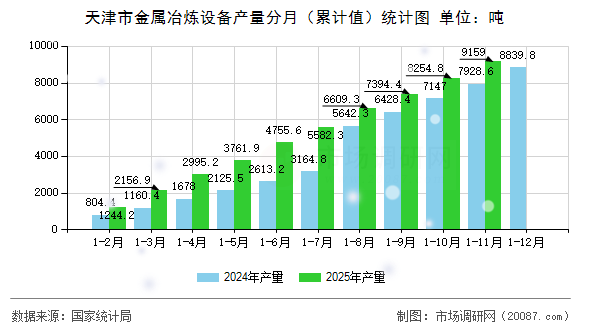 天津市金属冶炼设备产量分月（累计值）统计图