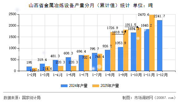 山西省金属冶炼设备产量分月(累计值)统计 山西省金属冶炼设备产量分月(累计值)统计
