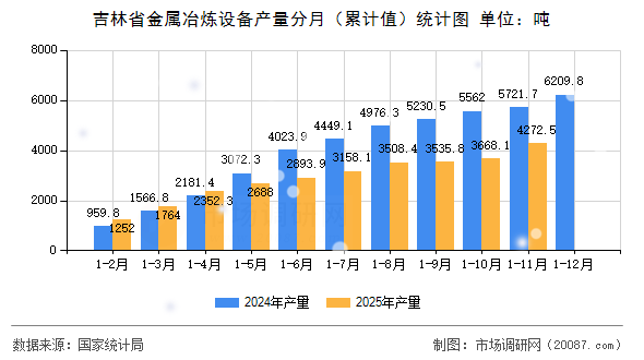吉林省金属冶炼设备产量分月（累计值）统计图