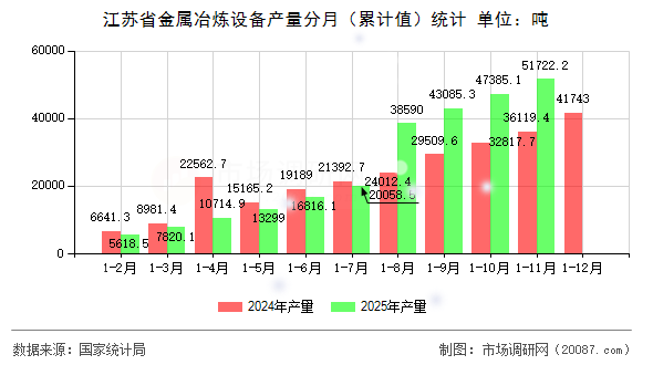 江苏省金属冶炼设备产量分月(累计值)统计 江苏省金属冶炼设备产量分月(累计值)统计