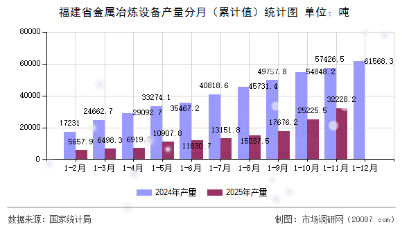 福建省金属冶炼设备产量分月(累计值)统计图 福建省金属冶炼设备产量分月(累计值)统计图
