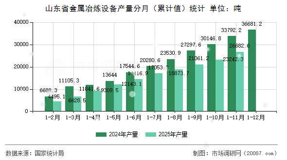 山东省金属冶炼设备产量分月（累计值）统计