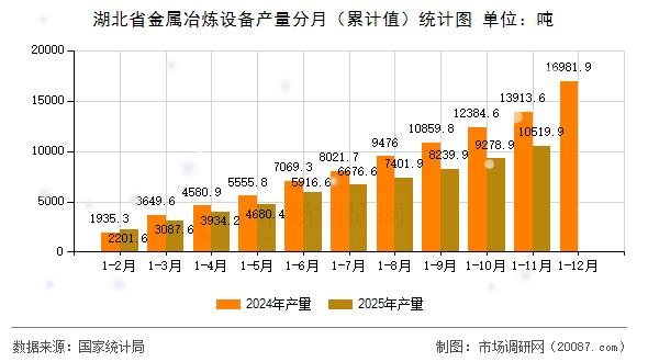 湖北省金属冶炼设备产量分月(累计值)统计图 湖北省金属冶炼设备产量分月(累计值)统计图