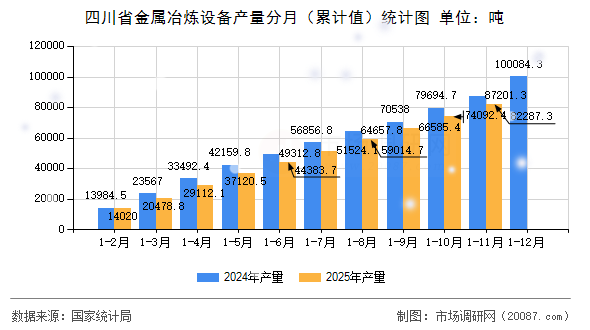 四川省金属冶炼设备产量分月(累计值)统计图 四川省金属冶炼设备产量分月(累计值)统计图