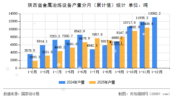陕西省金属冶炼设备产量分月（累计值）统计