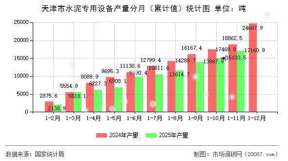 天津市水泥专用设备产量分月(累计值)统计图 天津市水泥专用设备产量分月(累计值)统计图