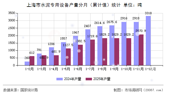 上海市水泥专用设备产量分月(累计值)统计 上海市水泥专用设备产量分月(累计值)统计