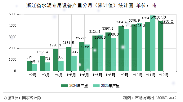 浙江省水泥专用设备产量分月(累计值)统计图 浙江省水泥专用设备产量分月(累计值)统计图