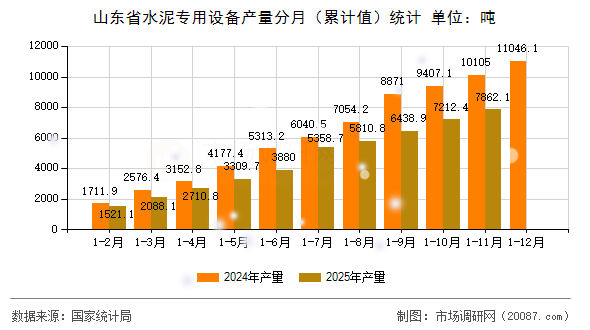 山东省水泥专用设备产量分月(累计值)统计 山东省水泥专用设备产量分月(累计值)统计