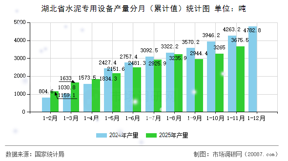 湖北省水泥专用设备产量分月（累计值）统计图