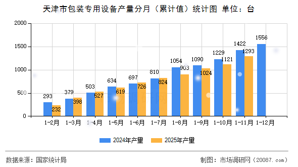 天津市包装专用设备产量分月(累计值)统计图 天津市包装专用设备产量分月(累计值)统计图