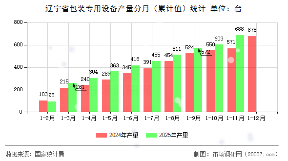 辽宁省包装专用设备产量分月(累计值)统计 辽宁省包装专用设备产量分月(累计值)统计